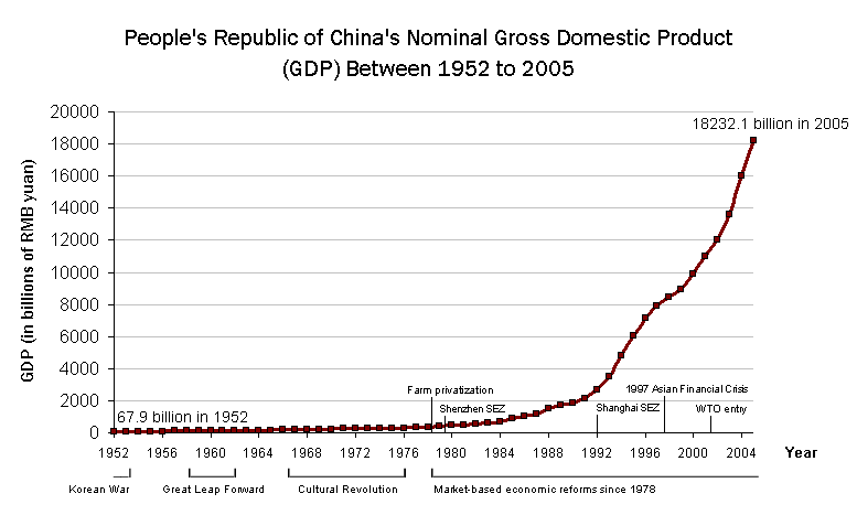 Soubor:Prc1952-2005gdp.gif