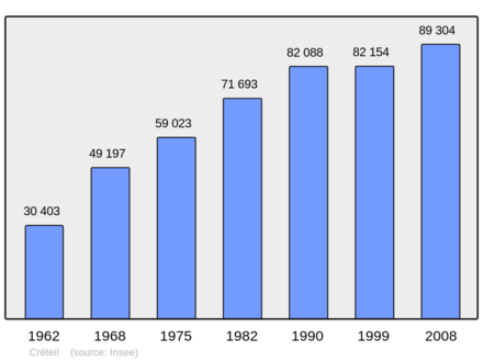 Počet obyvatel v letech 1962–2008