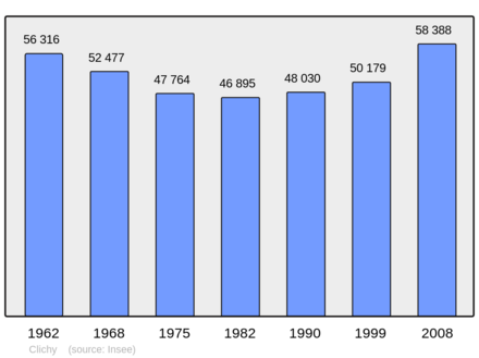 Počet obyvatel v letech 1962–2008