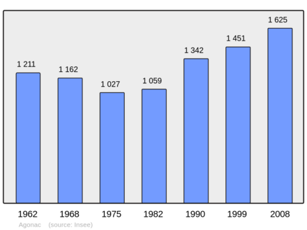Počet obyvatel v letech 1962–2008
