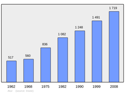 Počet obyvatel v letech 1962–2008